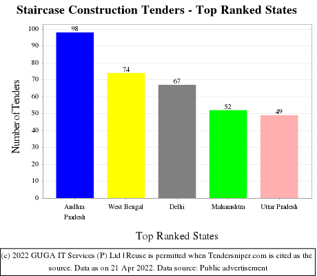 Staircase Construction Live Tenders - Top Ranked States (by Number)