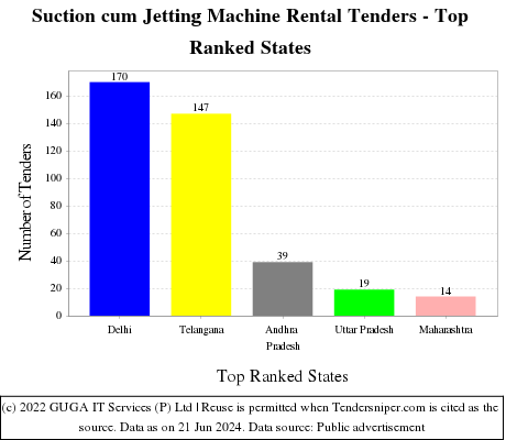Suction cum Jetting Machine Rental Live Tenders - Top Ranked States (by Number)