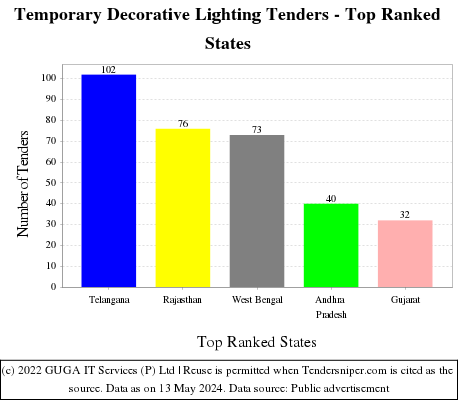 Temporary Decorative Lighting Live Tenders - Top Ranked States (by Number)
