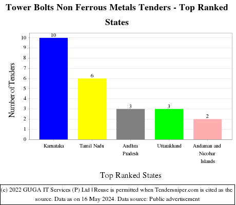Tower Bolts Non Ferrous Metals Live Tenders - Top Ranked States (by Number)