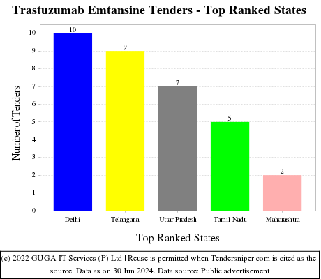 Trastuzumab Emtansine Live Tenders - Top Ranked States (by Number)