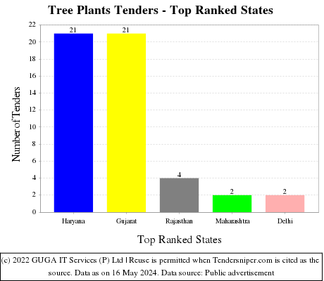 Tree Plants Live Tenders - Top Ranked States (by Number)