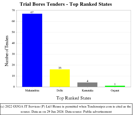Trial Bores Live Tenders - Top Ranked States (by Number)