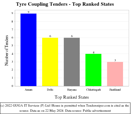 Tyre Coupling Live Tenders - Top Ranked States (by Number)