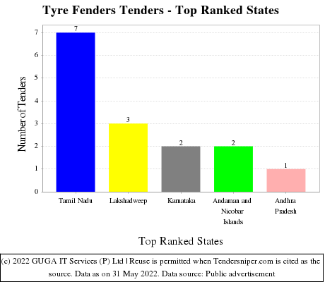 Tyre Fenders Live Tenders - Top Ranked States (by Number)