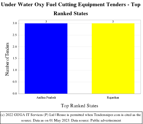 Under Water Oxy Fuel Cutting Equipment Live Tenders - Top Ranked States (by Number)