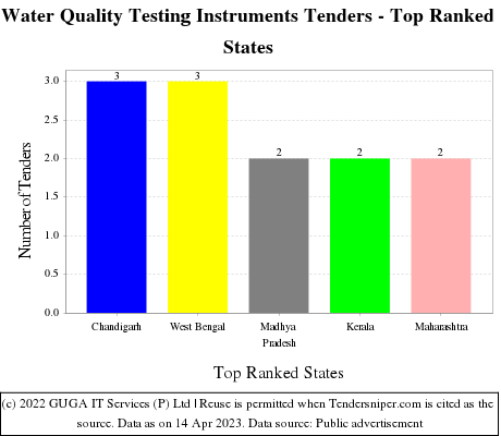 Water Quality Testing Instruments Live Tenders - Top Ranked States (by Number)