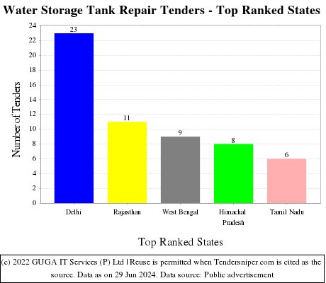Water Storage Tank Repair Live Tenders - Top Ranked States (by Number)