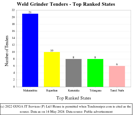Weld Grinder Live Tenders - Top Ranked States (by Number)