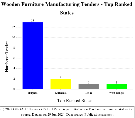 Wooden Furniture Manufacturing Live Tenders - Top Ranked States (by Number)