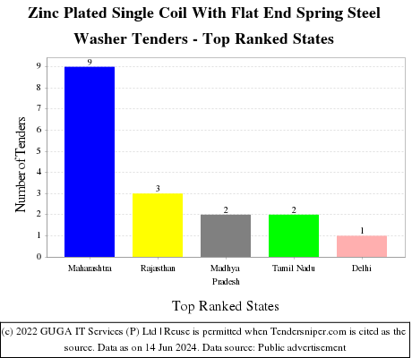 Zinc Plated Single Coil With Flat End Spring Steel Washer Live Tenders - Top Ranked States (by Number)