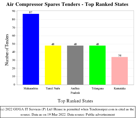 Air Compressor Spares Live Tenders - Top Ranked States (by Number)