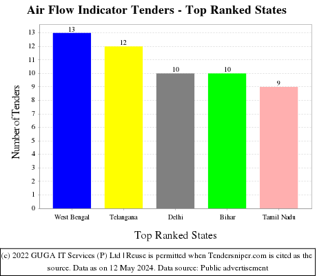 Air Flow Indicator Live Tenders - Top Ranked States (by Number)