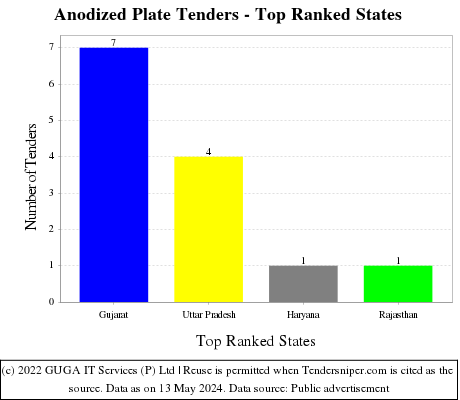 Anodized Plate Live Tenders - Top Ranked States (by Number)