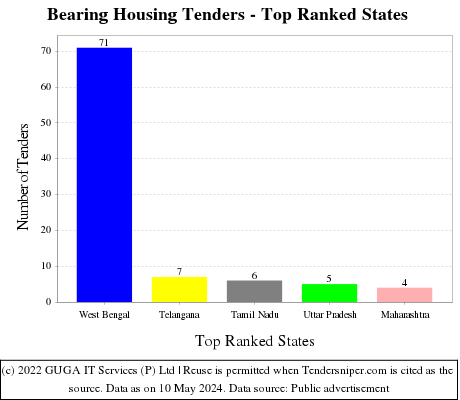 Bearing Housing Live Tenders - Top Ranked States (by Number)