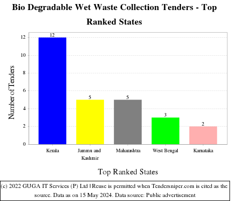 Bio Degradable Wet Waste Collection Live Tenders - Top Ranked States (by Number)
