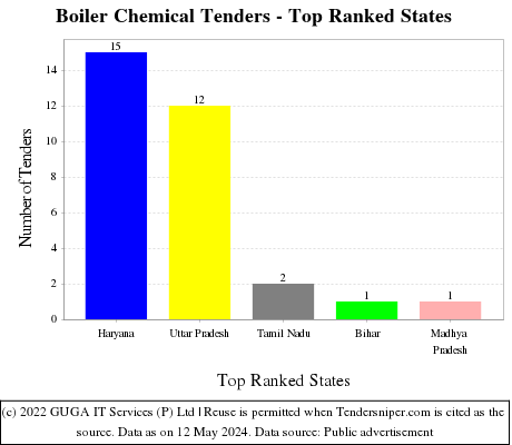 Boiler Chemical Live Tenders - Top Ranked States (by Number)