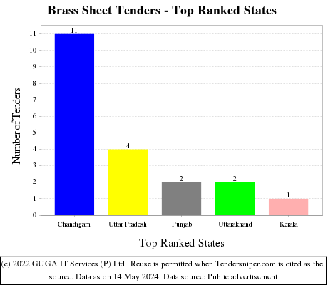 Brass Sheet Live Tenders - Top Ranked States (by Number)