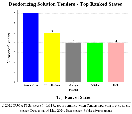 Deodorizing Solution Live Tenders - Top Ranked States (by Number)