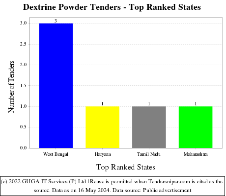 Dextrine Powder Live Tenders - Top Ranked States (by Number)