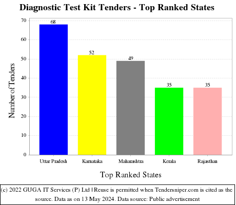Diagnostic Test Kit Live Tenders - Top Ranked States (by Number)