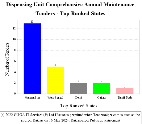 Dispensing Unit Comprehensive Annual Maintenance Live Tenders - Top Ranked States (by Number)