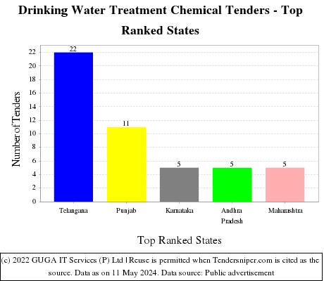 Drinking Water Treatment Chemical Live Tenders - Top Ranked States (by Number)