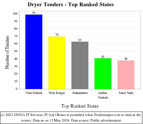 Dryer Live Tenders - Top Ranked States (by Number)
