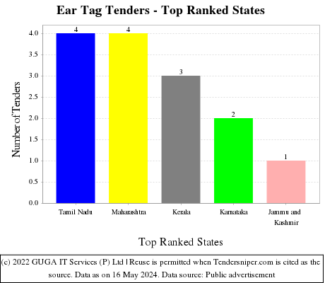 Ear Tag Live Tenders - Top Ranked States (by Number)