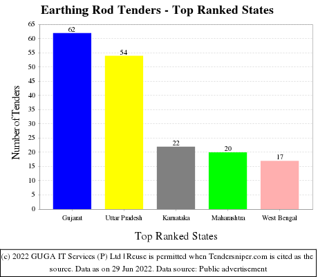Earthing Rod Live Tenders - Top Ranked States (by Number)