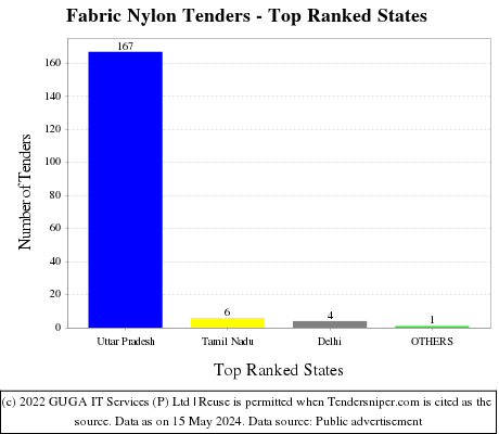 Fabric Nylon Live Tenders - Top Ranked States (by Number)