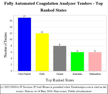 Fully Automated Coagulation Analyzer Live Tenders - Top Ranked States (by Number)