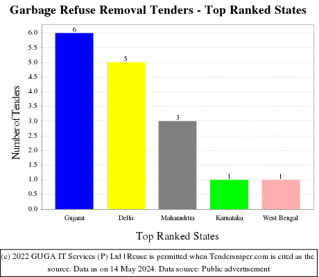 Garbage Refuse Removal Live Tenders - Top Ranked States (by Number)