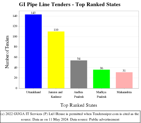 GI Pipe Line Live Tenders - Top Ranked States (by Number)