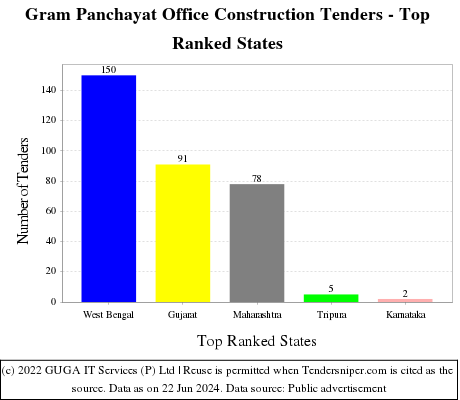 Gram Panchayat Office Construction Live Tenders - Top Ranked States (by Number)