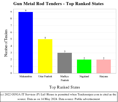 Gun Metal Rod Live Tenders - Top Ranked States (by Number)