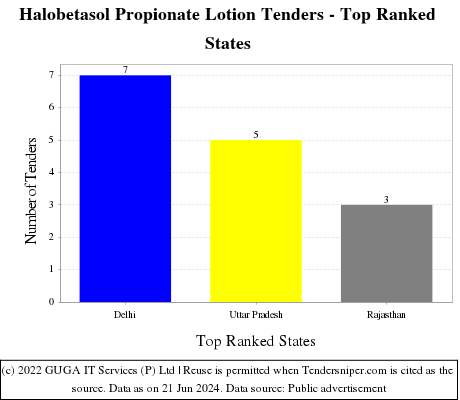 Halobetasol Propionate Lotion Live Tenders - Top Ranked States (by Number)