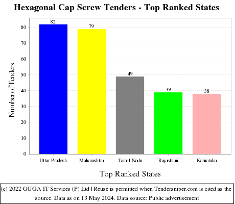 Hexagonal Cap Screw Live Tenders - Top Ranked States (by Number)