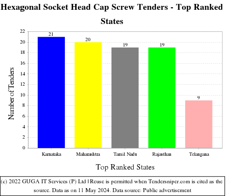 Hexagonal Socket Head Cap Screw Live Tenders - Top Ranked States (by Number)