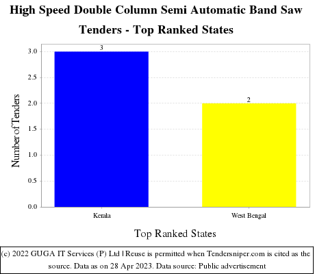 High Speed Double Column Semi Automatic Band Saw Live Tenders - Top Ranked States (by Number)