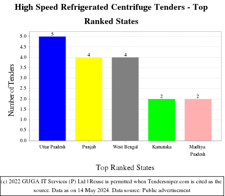 High Speed Refrigerated Centrifuge Live Tenders - Top Ranked States (by Number)