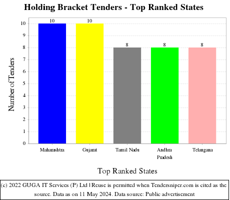 Holding Bracket Live Tenders - Top Ranked States (by Number)