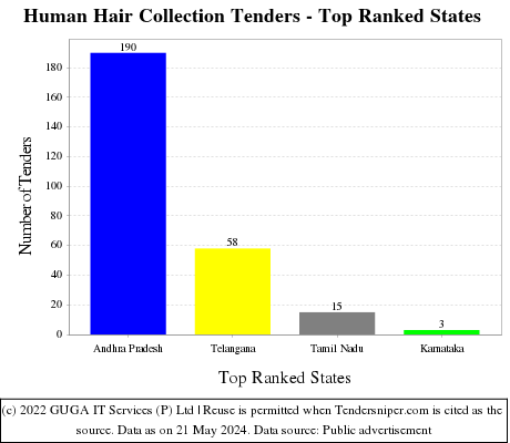 Human Hair Collection Live Tenders - Top Ranked States (by Number)