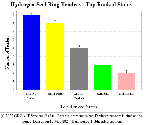 Hydrogen Seal Ring Live Tenders - Top Ranked States (by Number)