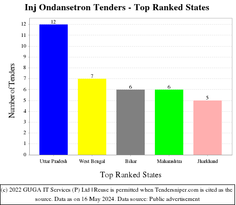 Inj Ondansetron Live Tenders - Top Ranked States (by Number)