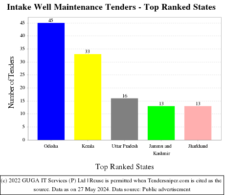 Intake Well Maintenance Live Tenders - Top Ranked States (by Number)