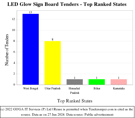 LED Glow Sign Board Live Tenders - Top Ranked States (by Number)