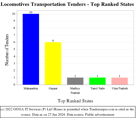 Locomotives Transportation Live Tenders - Top Ranked States (by Number)