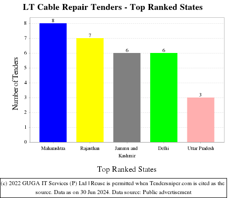 LT Cable Repair Live Tenders - Top Ranked States (by Number)