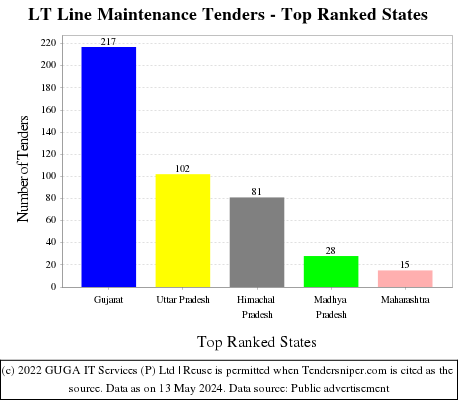 LT Line Maintenance Live Tenders - Top Ranked States (by Number)